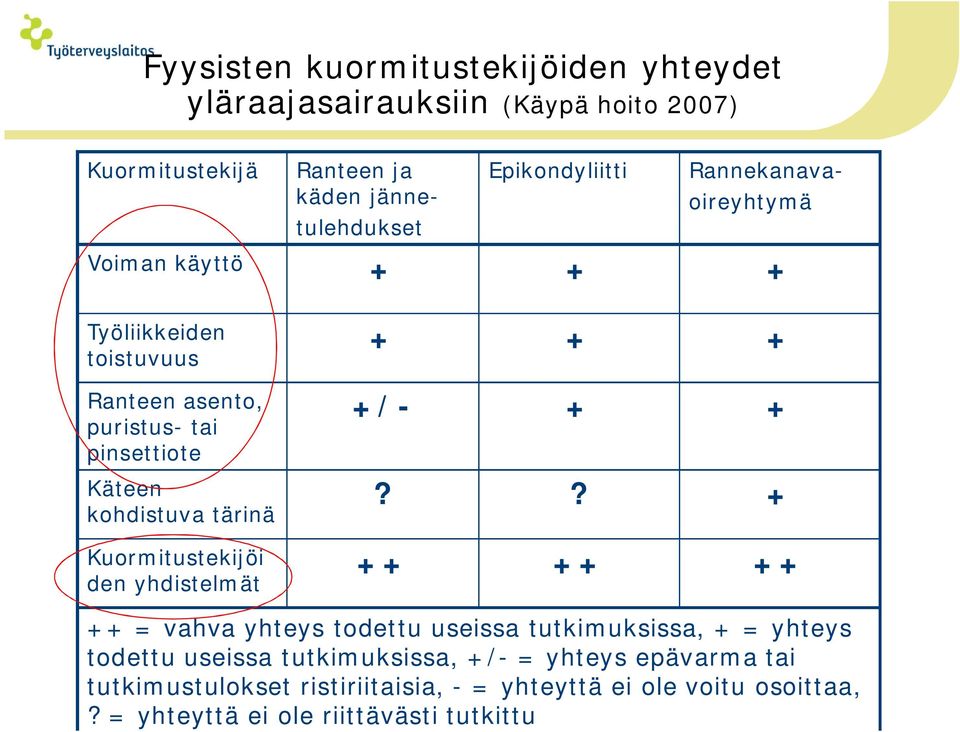 kohdistuva tärinä Kuormitustekijöi den yhdistelmät + + + +/ + +?