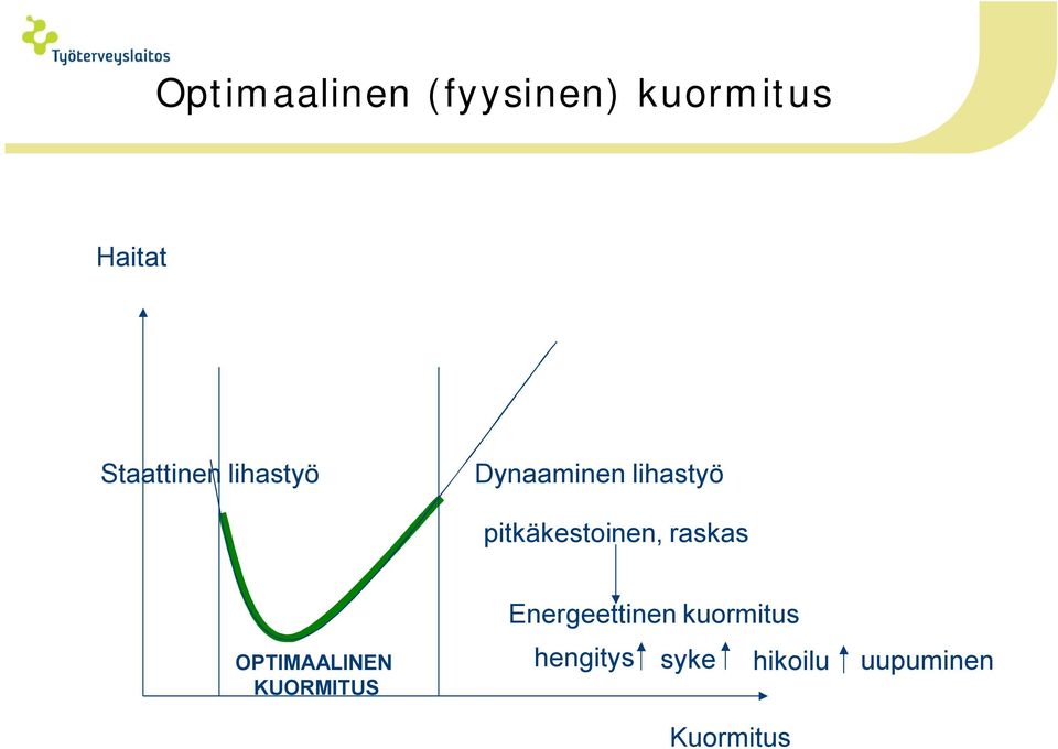 pitkäkestoinen, raskas OPTIMAALINEN KUORMITUS