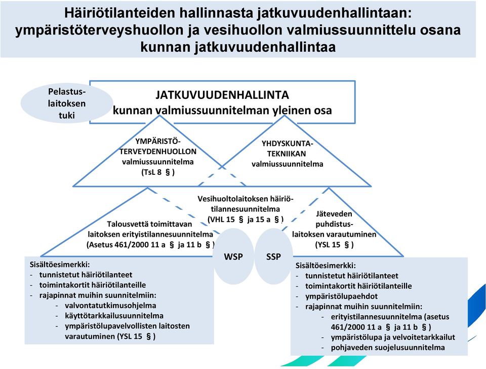 461/2000 11 a ja 11 b ) Sisältöesimerkki: - tunnistetut häiriötilanteet - toimintakortit häiriötilanteille - rajapinnat muihin suunnitelmiin: - valvontatutkimusohjelma - käyttötarkkailusuunnitelma -