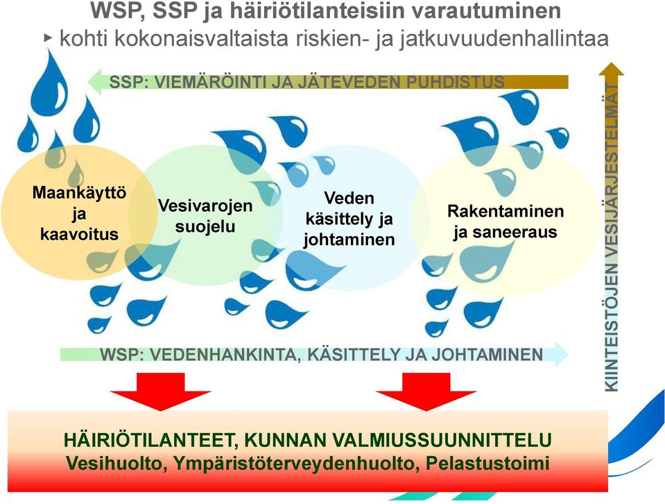 Vesivarojen suojelu Veden käsittely ja johtaminen Rakentaminen ja saneeraus WSP: VEDENHANKINTA,