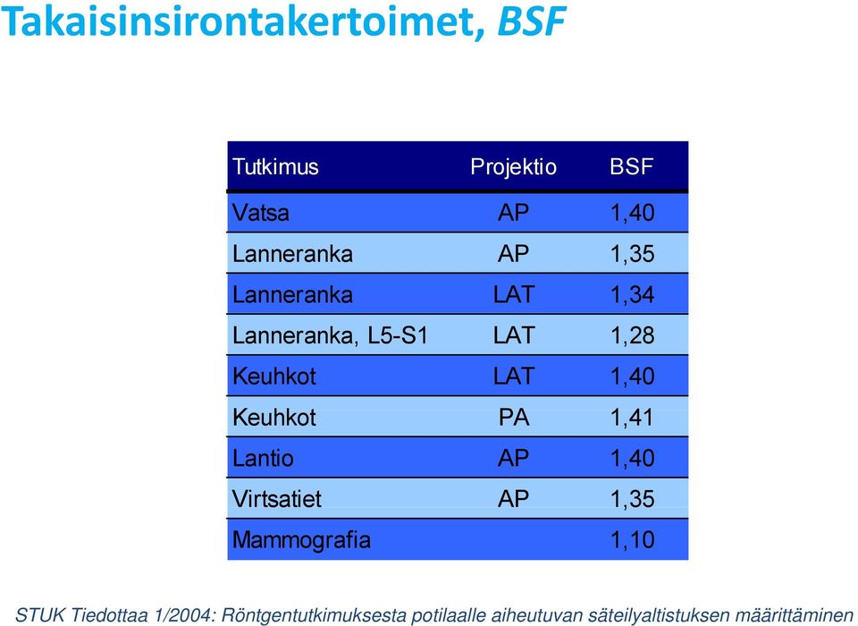 1,40 Keuhkot PA 141 1,41 Lantio AP 1,40 Virtsatiet AP 1,35 Mammografia 1,10 STUK