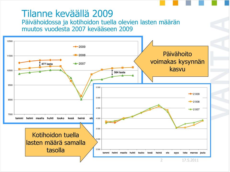 2 008 7500 tammi helmi maalis huhti touko kesä heinä elo 4 000 syys loka marras joulu 4 500 2 007 Kotihoidon tuella