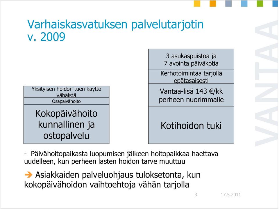 7 avointa päiväkotia Kerhotoimintaa tarjolla epätasaisesti Vantaa-lisä 143 /kk perheen nuorimmalle Kotihoidon tuki -