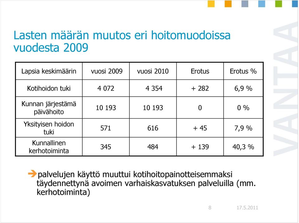 Yksityisen hoidon tuki 571 616 + 45 7,9 % Kunnallinen kerhotoiminta 345 484 + 139 40,3 % palvelujen