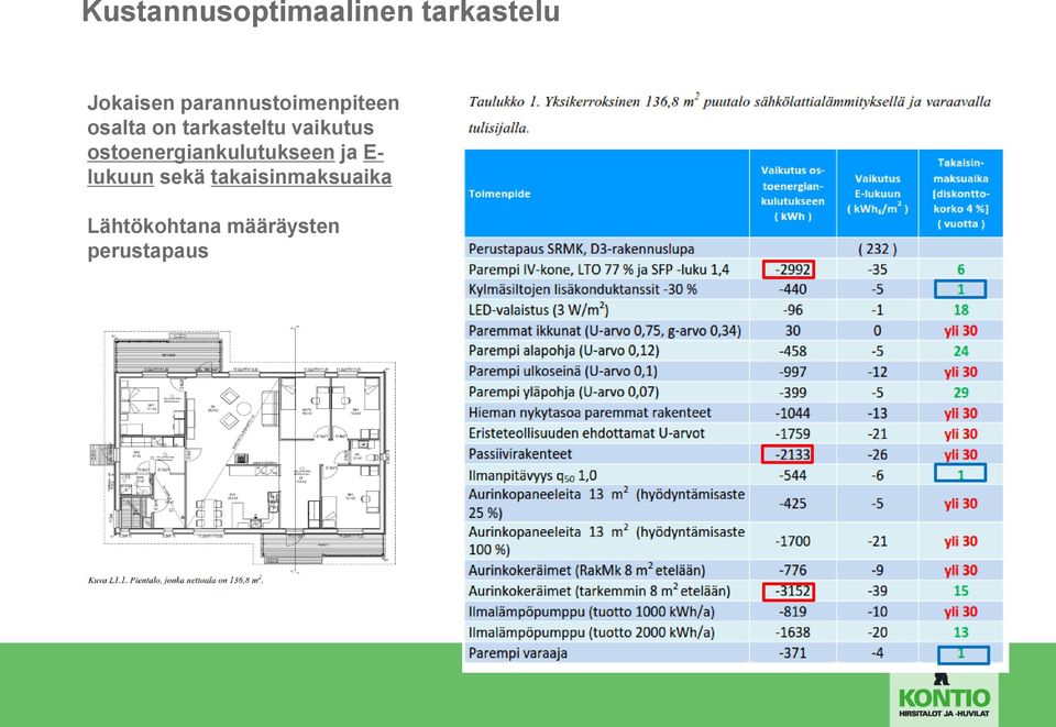 vaikutus ostoenergiankulutukseen ja E- lukuun