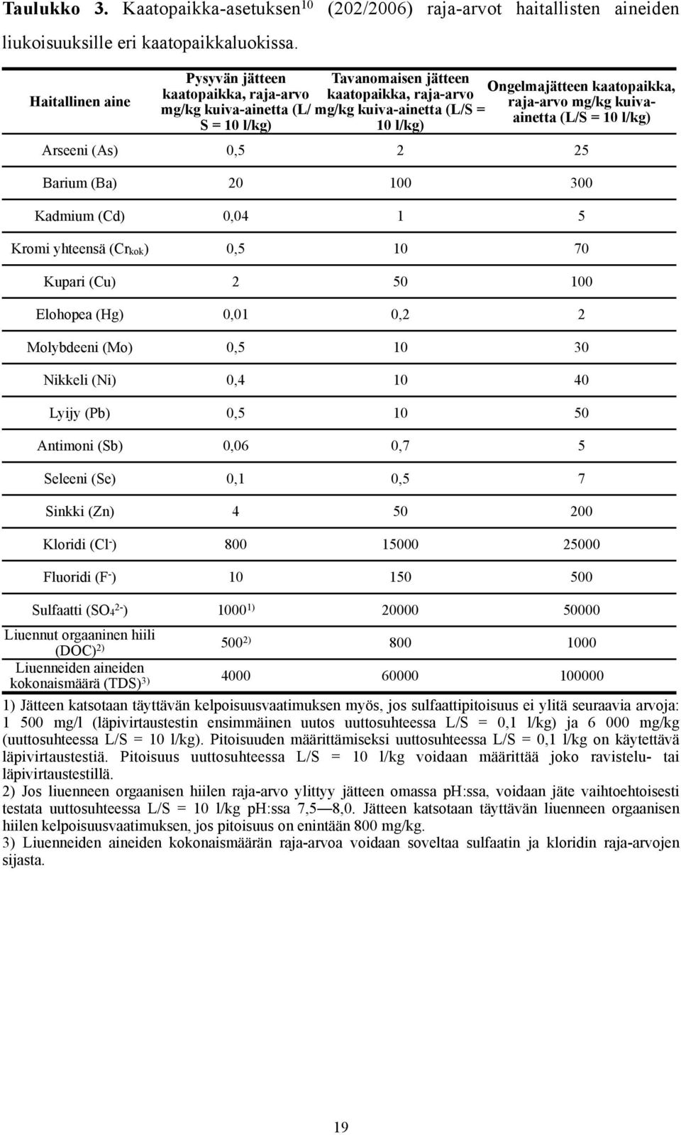 kaatopaikka, raja-arvo mg/kg kuivaainetta (L/S = 10 l/kg) Arseeni (As) 0,5 2 25 Barium (Ba) 20 100 300 Kadmium (Cd) 0,04 1 5 Kromi yhteensä (Crkok) 0,5 10 70 Kupari (Cu) 2 50 100 Elohopea (Hg) 0,01