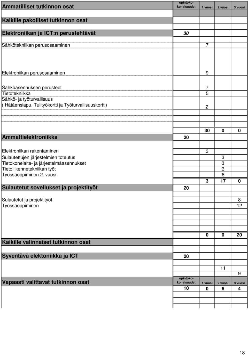 työturvallisuus ( Hätäensiapu, Tulityökortti ja Työturvallisuuskortti) 2 Ammattielektroniikka 20 30 0 0 Elektroniikan rakentaminen 3 Sulautettujen järjestelmien toteutus 3 Tietokonelaite- ja