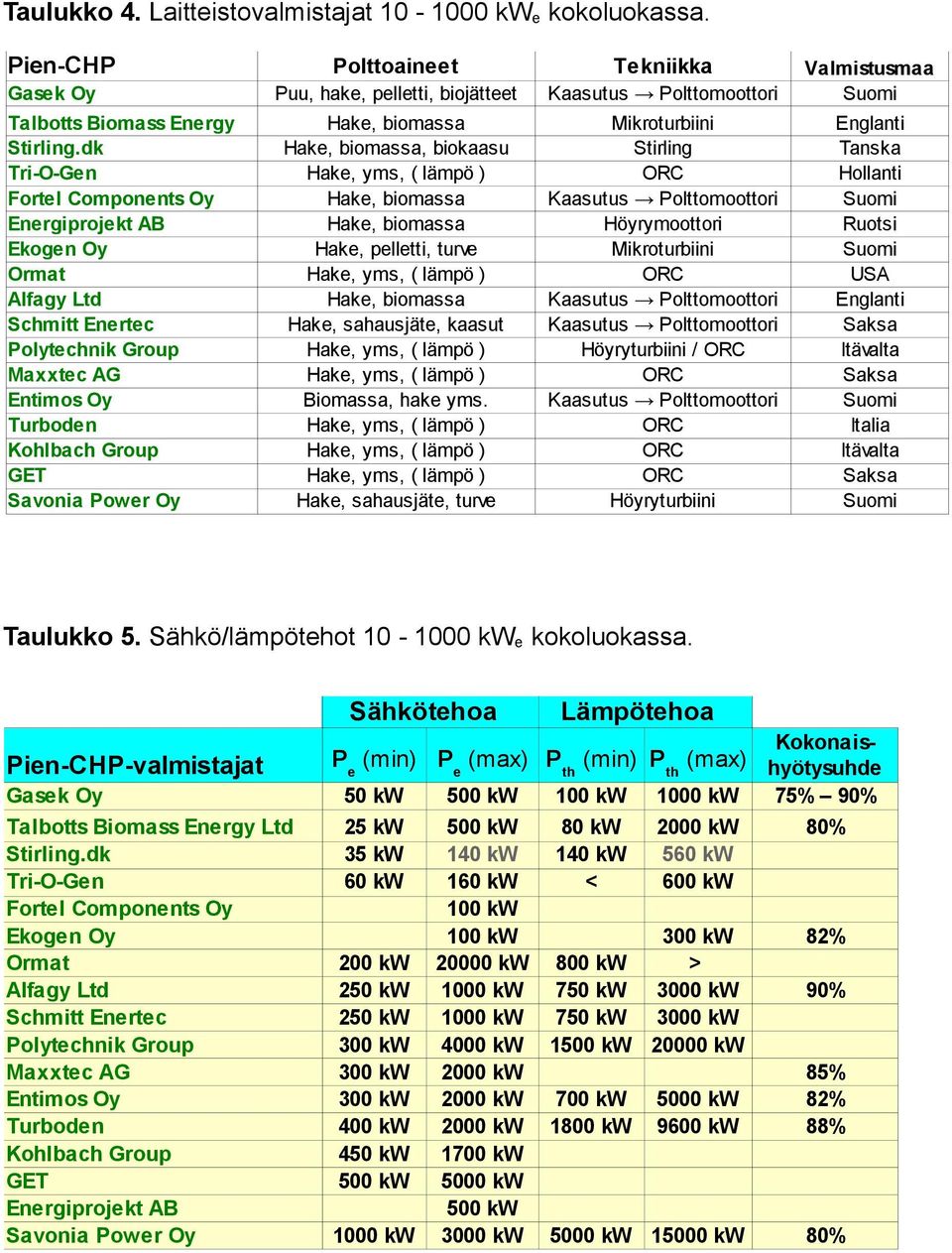 dk Hake, biomassa, biokaasu Stirling Tanska Tri-O-Gen Hake, yms, ( lämpö ) ORC Hollanti Fortel Components Oy Hake, biomassa Kaasutus Polttomoottori Suomi Energiprojekt AB Hake, biomassa Höyrymoottori