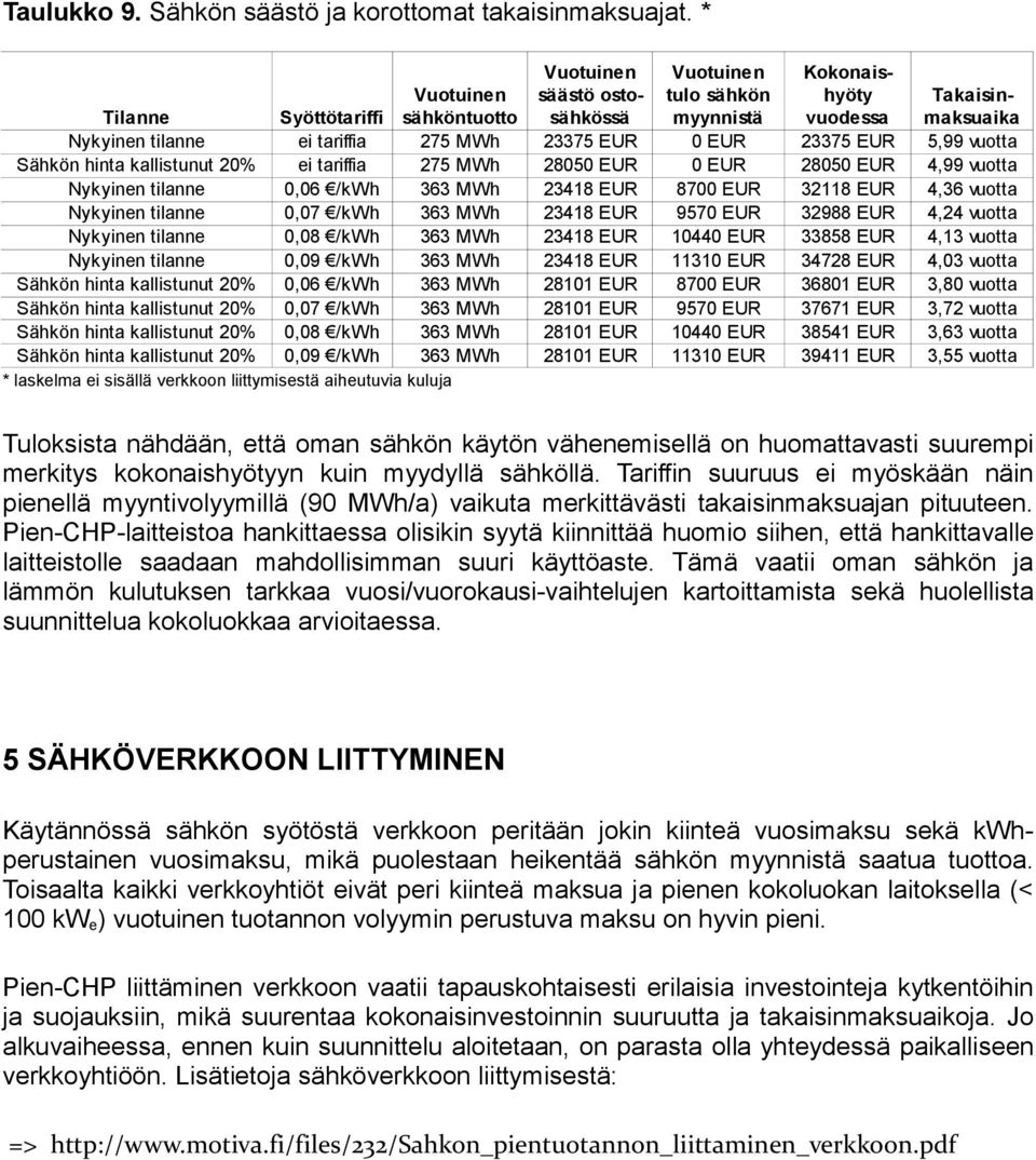 0 EUR 23375 EUR 5,99 vuotta Sähkön hinta kallistunut 20% ei tariffia 275 MWh 28050 EUR 0 EUR 28050 EUR 4,99 vuotta Nykyinen tilanne 0,06 /kwh 363 MWh 23418 EUR 8700 EUR 32118 EUR 4,36 vuotta Nykyinen