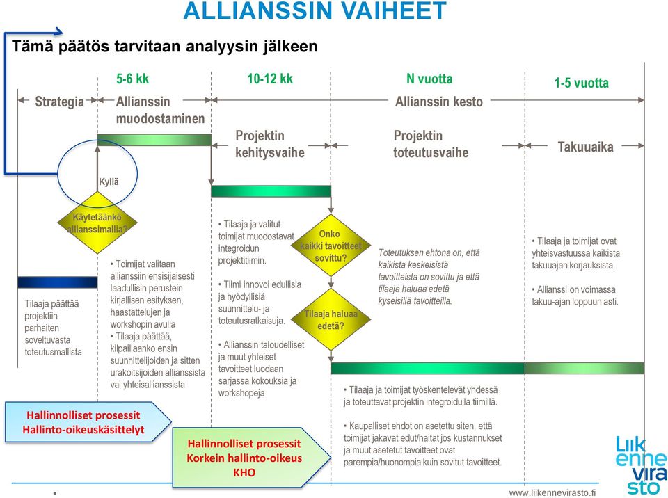 Hallinnolliset prosessit Hallinto-oikeuskäsittelyt Toimijat valitaan allianssiin ensisijaisesti laadullisin perustein kirjallisen esityksen, haastattelujen ja workshopin avulla Tilaaja päättää,