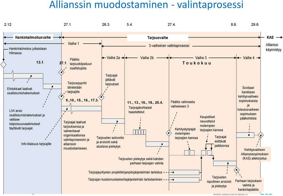 26.3. 5.4. 27.4. 8.6. 29.6. Hankintailmoitusvaihe Hankintailmoitus julkaistaan Hilmassa 13.