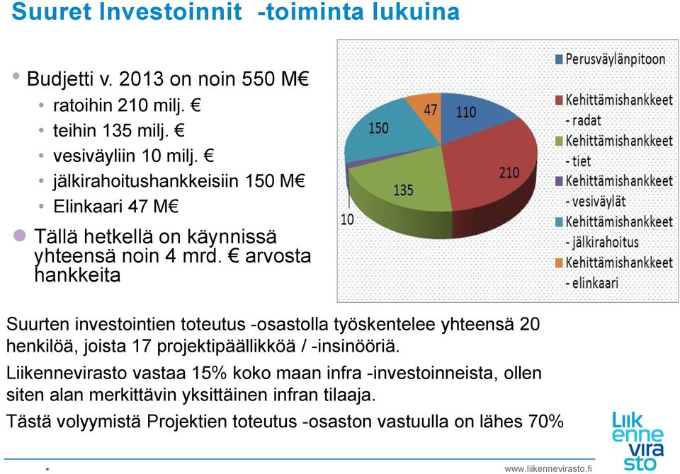 arvosta hankkeita Suurten investointien toteutus -osastolla työskentelee yhteensä 20 henkilöä, joista 17 projektipäällikköä /