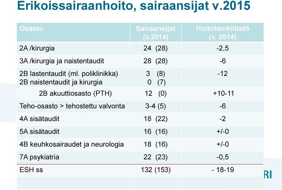 poliklinikka) 2B naistentaudit ja kirurgia 3 (8) 0 (7) ESH ss 132 (153) - 18-19 18-12 2B akuuttiosasto (PTH) 12 (0)