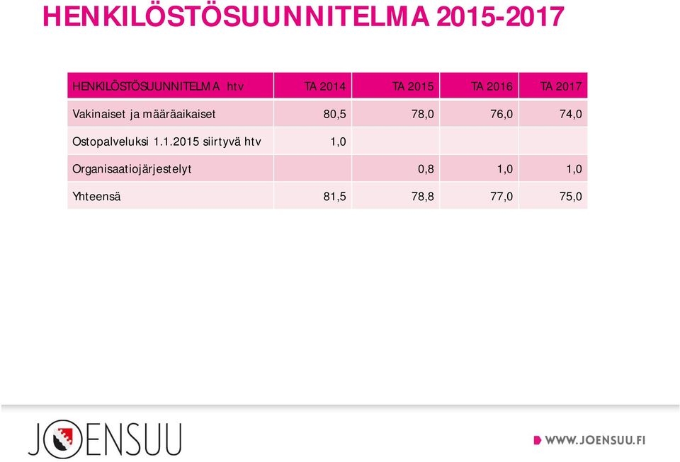 80,5 78,0 76,0 74,0 Ostopalveluksi 1.