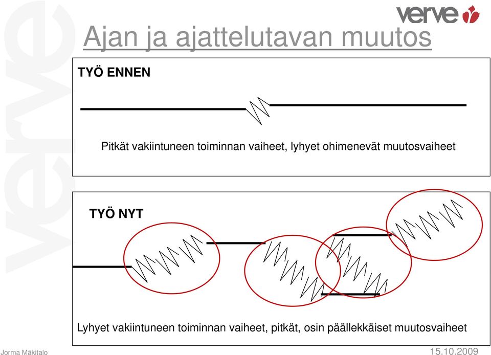 muutosvaiheet TYÖ NYT Lyhyet vakiintuneen