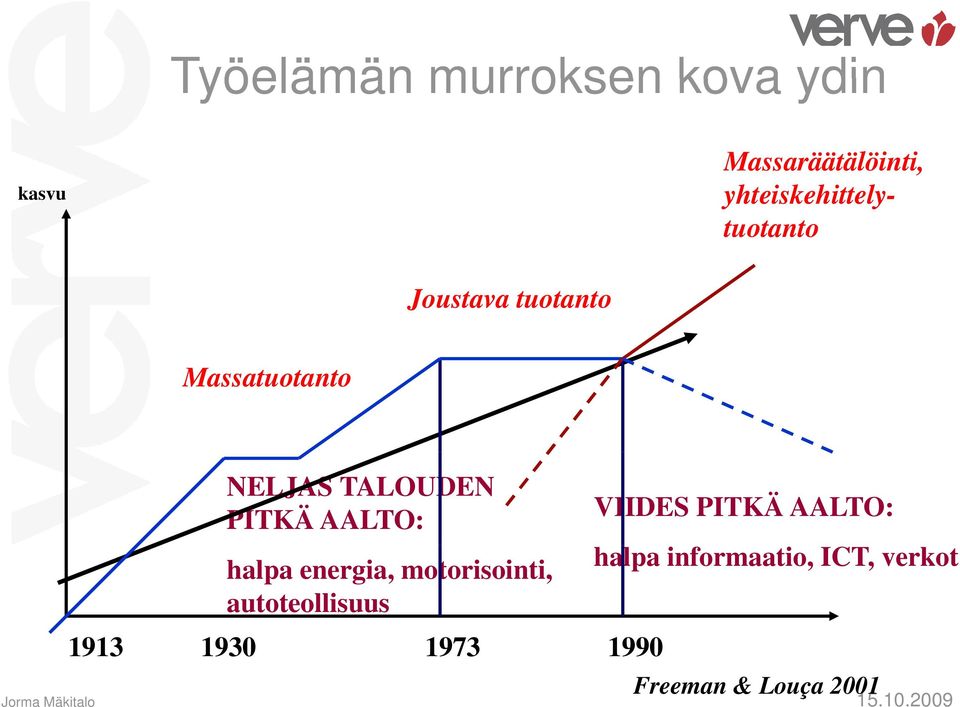 TALOUDEN PITKÄ AALTO: halpa energia, motorisointi, autoteollisuus