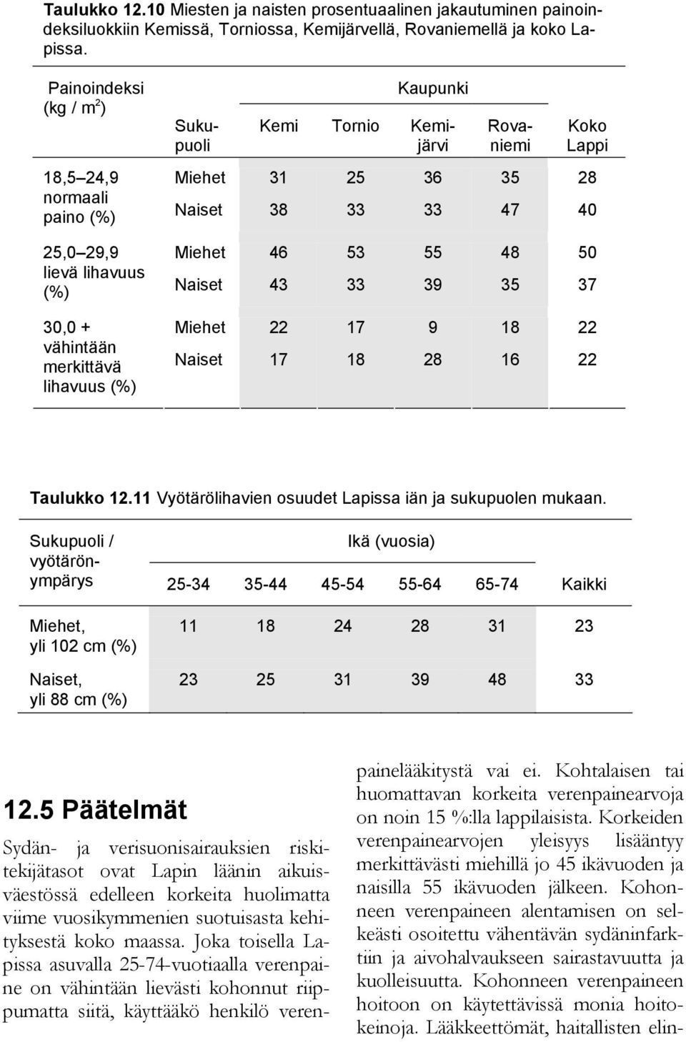 Kaupunki Kemi Tornio Kemijärvi Rovaniemi Koko Lappi Miehet 31 25 36 35 28 Naiset 38 33 33 47 40 Miehet 46 53 55 48 50 Naiset 43 33 39 35 37 Miehet 22 17 9 18 22 Naiset 17 18 28 16 22 Taulukko 12.