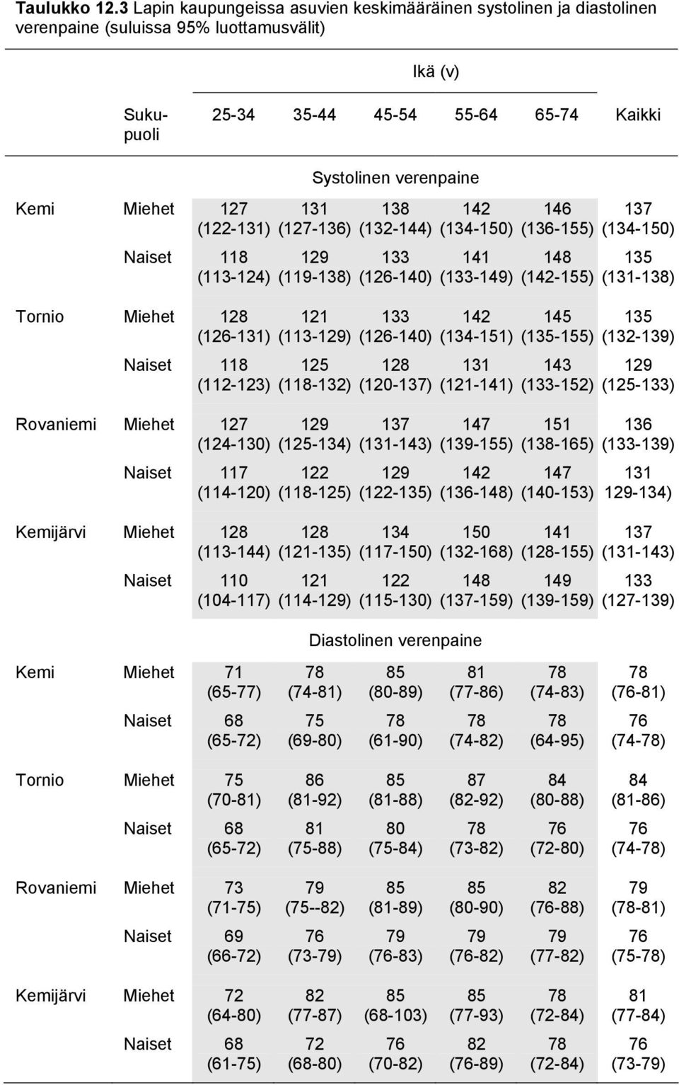 (112-123) Rovaniemi Miehet 127 (124-130) Naiset 117 (114-120) Kemijärvi Miehet 128 (113-144) Naiset 110 (104-117) Systolinen verenpaine 131 (127-136) 129 (119-138) 121 (113-129) 125 (118-132) 129