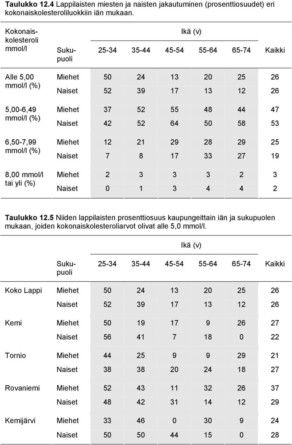 52 64 50 58 53 Miehet 12 21 29 28 29 25 Naiset 7 8 17 33 27 19 Miehet 2 3 3 3 2 3 Naiset 0 1 3 4 4 2 Taulukko 12.