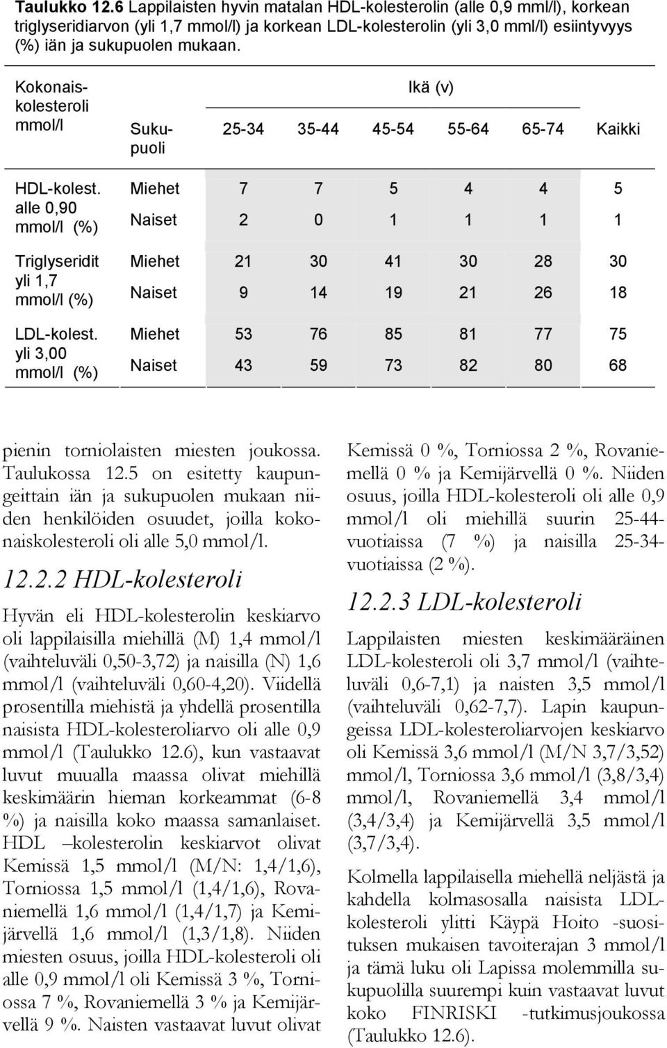 Kokonaiskolesteroli mmol/l HDL-kolest. alle 0,90 mmol/l (%) Triglyseridit yli 1,7 mmol/l (%) LDL-kolest.