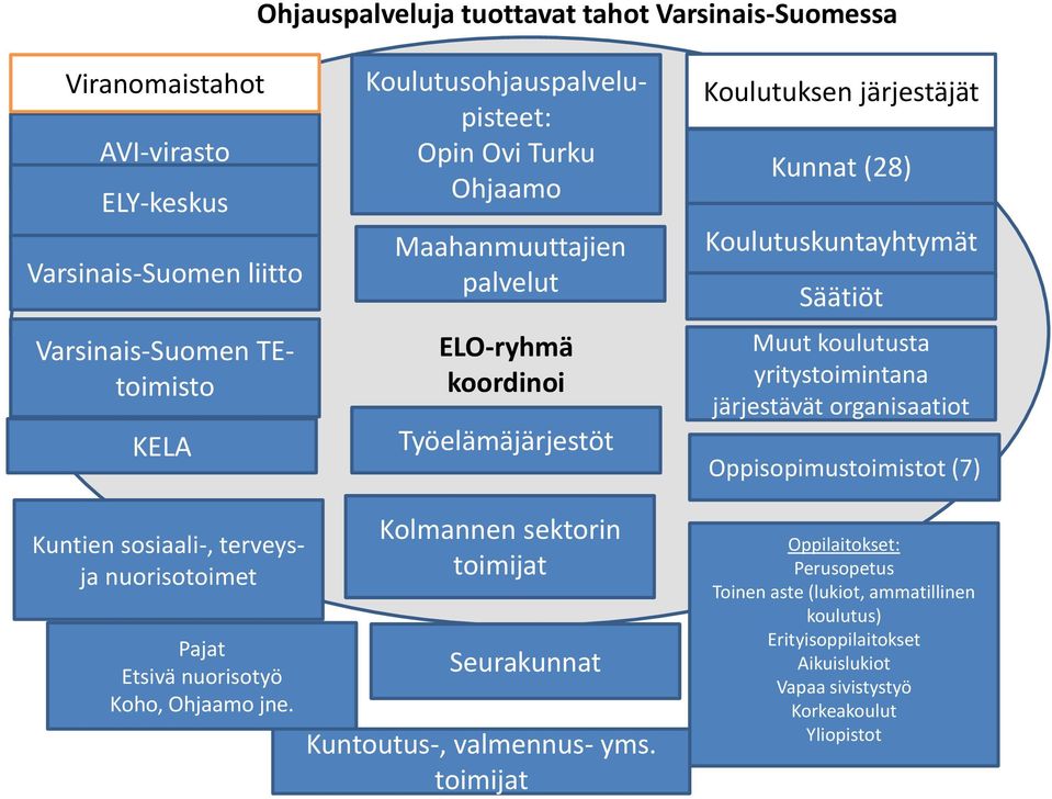 yritystoimintana järjestävät organisaatiot Oppisopimustoimistot (7) Kuntien sosiaali-, terveysja nuorisotoimet Pajat Etsivä nuorisotyö Koho, Ohjaamo jne.