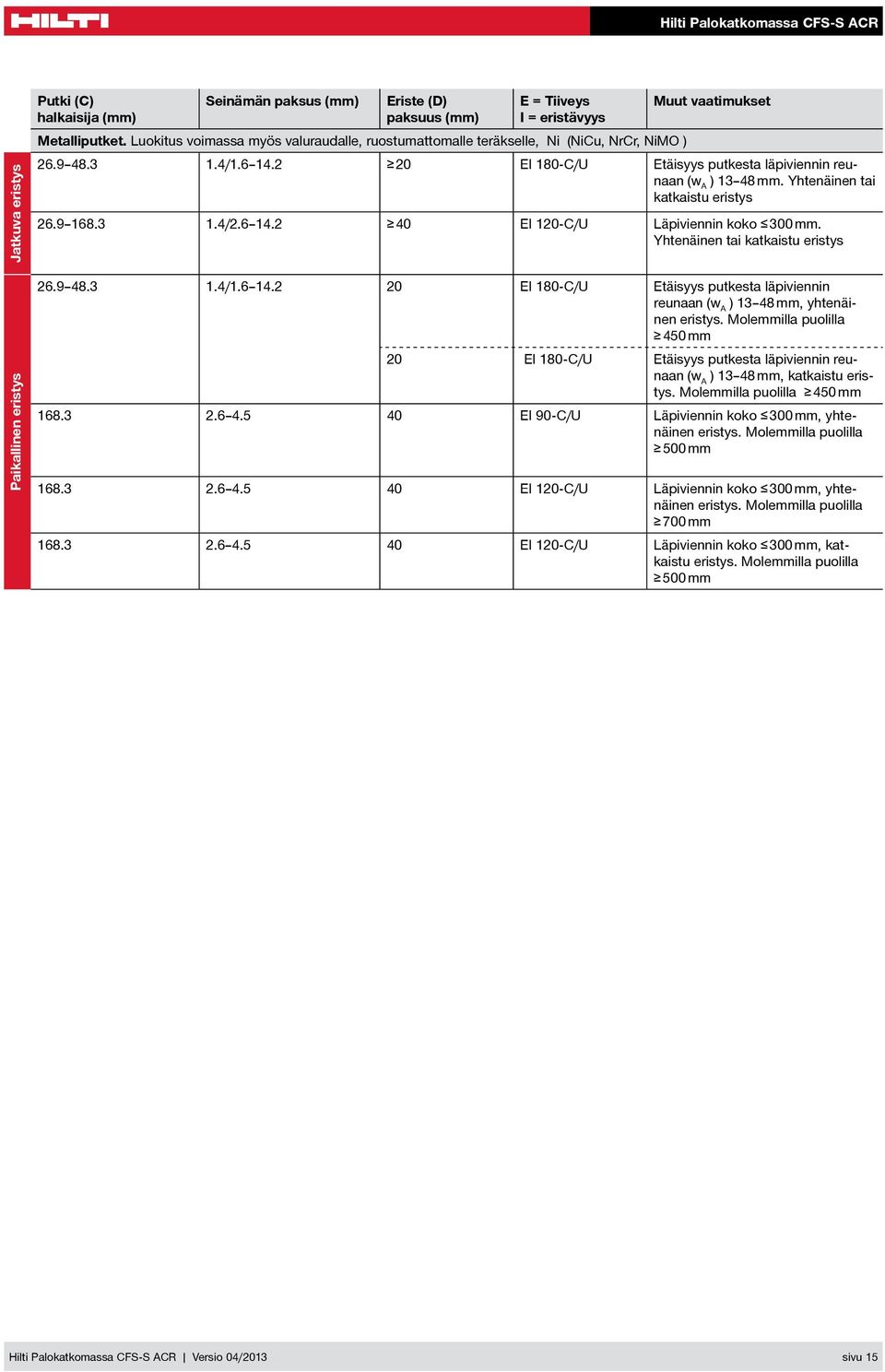 Yhtenäinen tai katkaistu eristys 26.9 168.3 1.4/2.6 14.