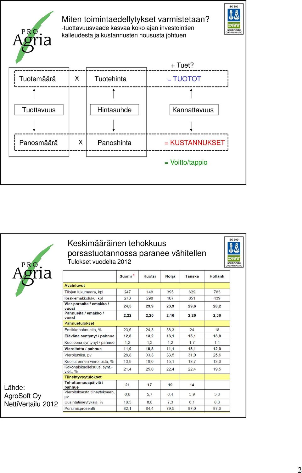 Tuet? Tuotemäärä X Tuotehinta = TUOTOT Tuottavuus Hintasuhde Kannattavuus Panosmäärä X Panoshinta