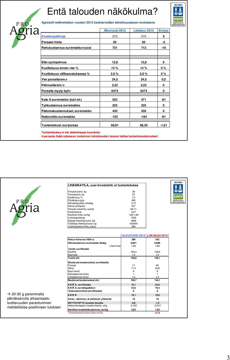 Eläv.synt/pahnue 12,8 12,8 0 Kuolleisuus ennen vier % 14 % 14 % 0 % Kuolleisuus välikasvatuksessa % 2,0 % 2,0 % 0 % Vier.porsaita/em.v 24,5 24,5 0,0 Pahnueita/em.