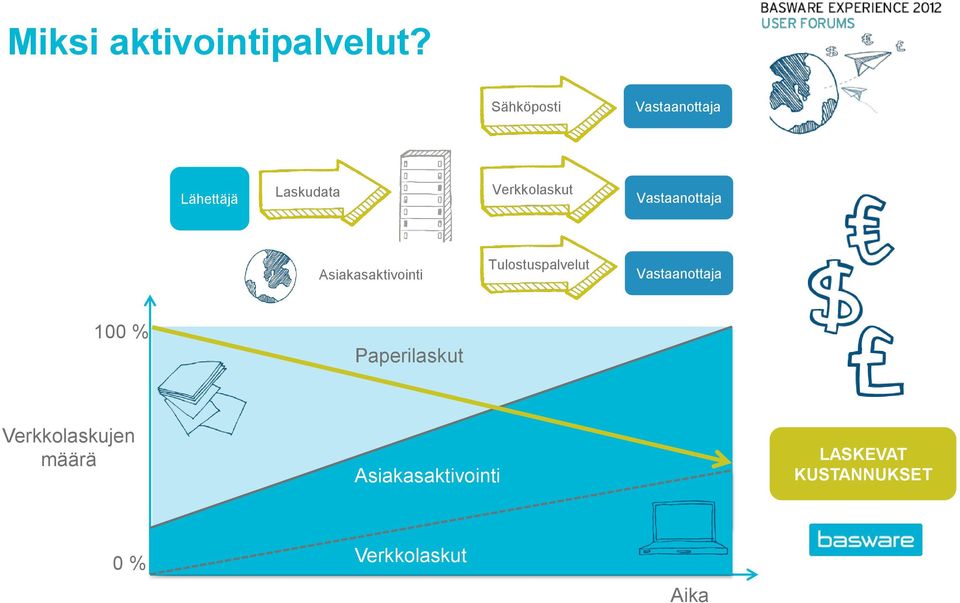 Verkkolaskut Vastaanottaja Asiakasaktivointi Verkkolaskut Tulostuspalvelut