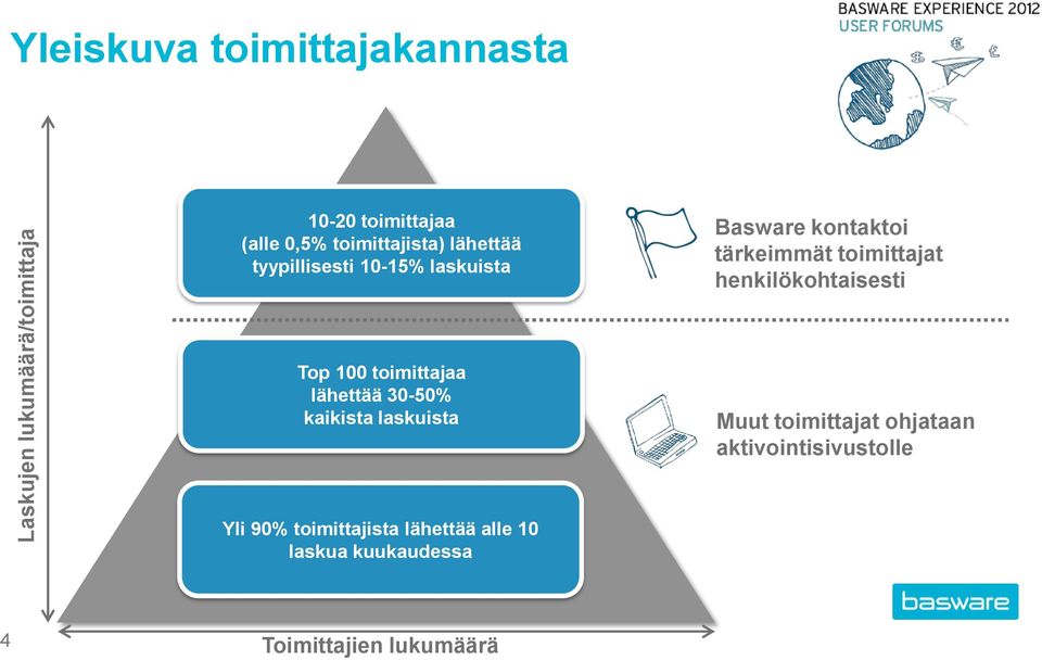 henkilökohtaisesti Top 100 toimittajaa lähettää 30-50% kaikista laskuista Muut toimittajat