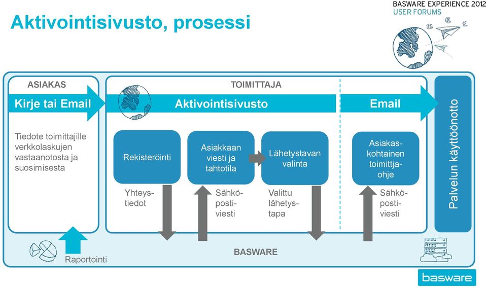 suosimisesta Rekisteröinti Asiakkaan viesti ja tahtotila Lähetystavan valinta