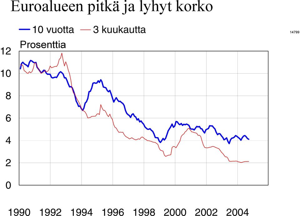 Prosenttia 10 8 6 4 2 0 1990