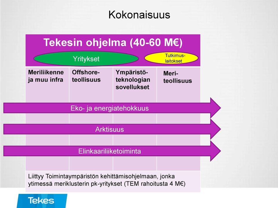 Eko- ja energiatehokkuus Arktisuus Elinkaariliiketoiminta Liittyy