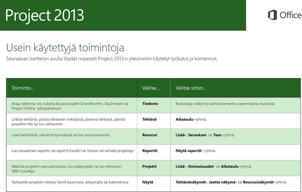 Linkitä tehtäviä, poista tehtävien linkityksiä, jäsennä tehtäviä, päivitä projektin tila tai luo välitavoite Tehtävä Aikataulu-ryhmä.