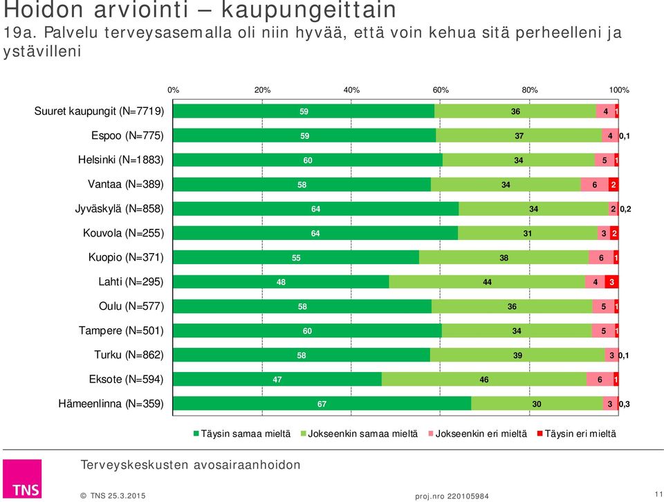 (N=775) 59 37 4 0,1 Helsinki (N=1883) 60 34 5 1 Vantaa (N=389) 58 34 6 2 Jyväskylä (N=858) 64 34 2 0,2 Kouvola (N=255) 64 31 3 2 Kuopio (N=371) 55 38 6 1