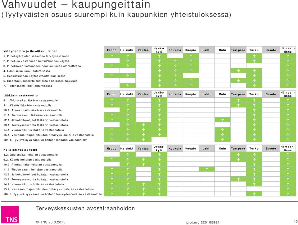 Henkilökunnan käytös ilmoittautumisessa 6. Ilmoittautumisen/toimistossa asioimisen sujuvuus 7.