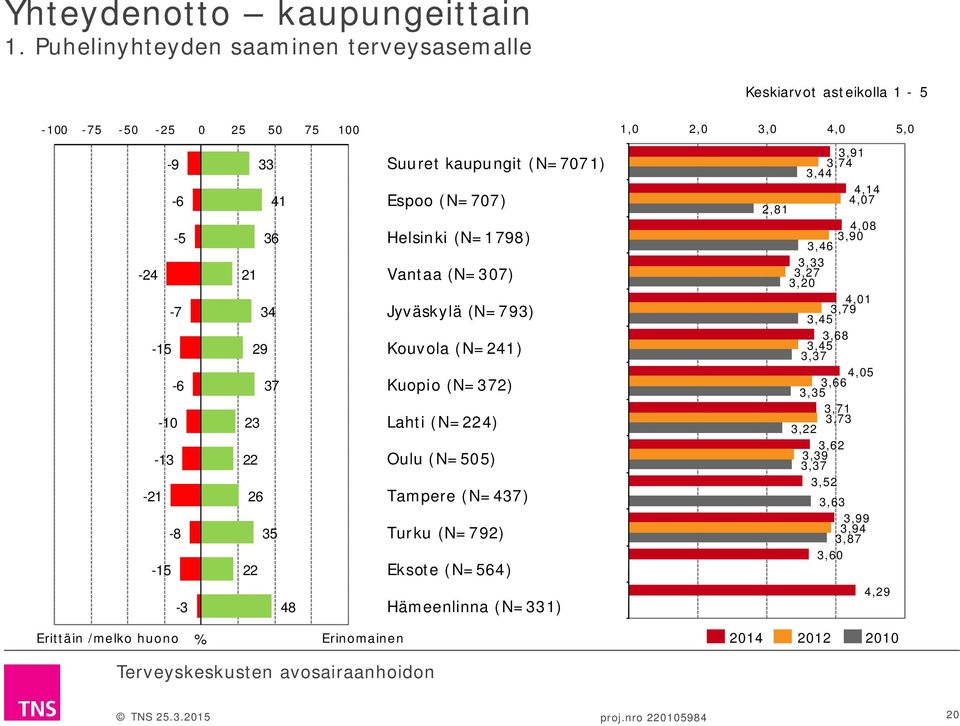 (N=7071) Espoo (N=707) Helsinki (N=1798) Vantaa (N=307) Jyväskylä (N=793) Kouvola (N=241) Kuopio (N=372) Lahti (N=224) Oulu (N=505) Tampere