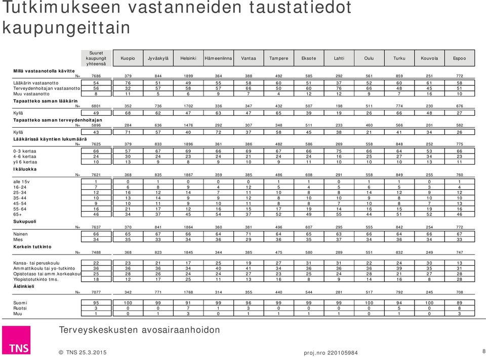 vastaanotto 8 11 5 6 9 7 4 12 12 9 7 16 10 Tapaatteko saman lääkärin N= 6801 352 736 1702 336 347 432 507 198 511 774 230 676 Kyllä 49 68 62 47 63 47 65 39 19 26 66 48 27 Tapaatteko saman