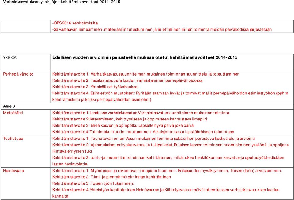 Kehittämistavoite 2: Tasalaatuisuus ja laadun varmistaminen perhepäivähoidossa Kehittämistavoite 3: Yhteisölliset työkokoukset Kehittämistavoite 4: Esimiestyön muutokset: Pyritään saamaan hyvät ja
