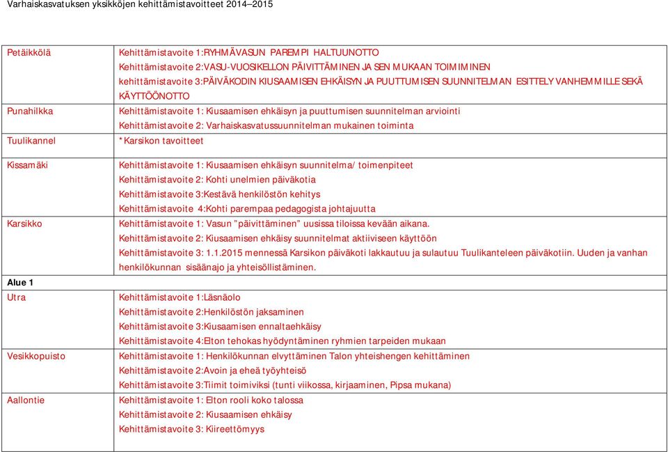 suunnitelman arviointi Kehittämistavoite 2: Varhaiskasvatussuunnitelman mukainen toiminta *Karsikon tavoitteet Kehittämistavoite 1: Kiusaamisen ehkäisyn suunnitelma/ toimenpiteet Kehittämistavoite 2: