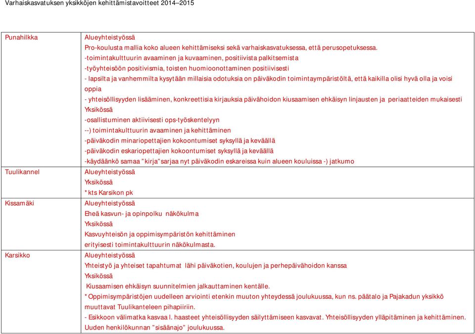 päiväkodin toimintaympäristöltä, että kaikilla olisi hyvä olla ja voisi oppia - yhteisöllisyyden lisääminen, konkreettisia kirjauksia päivähoidon kiusaamisen ehkäisyn linjausten ja periaatteiden