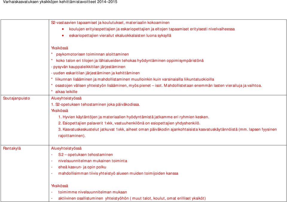 järjestäminen - uuden eskaritilan järjestäminen ja kehittäminen * liikunnan lisääminen ja mahdollistaminen muulloinkin kuin varsinaisilla liikuntatuokioilla * osastojen välisen yhteistyön lisääminen,