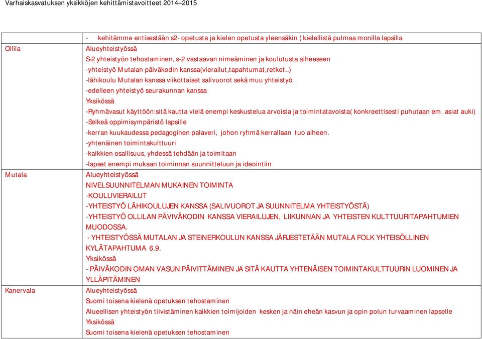 .) -lähikoulu Mutalan kanssa viikottaiset salivuorot sekä muu yhteistyö -edelleen yhteistyö seurakunnan kanssa -Ryhmävasut käyttöön:sitä kautta vielä enempi keskustelua arvoista ja toimintatavoista(