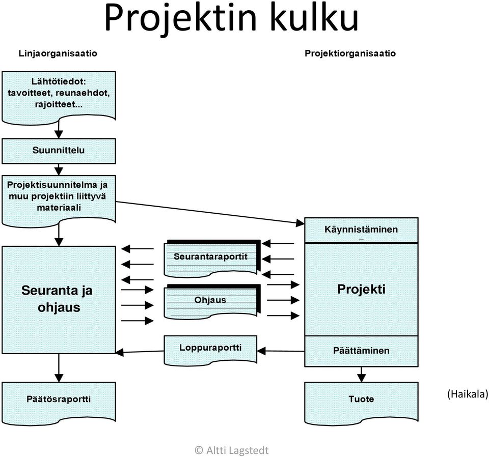 .. Suunnittelu Projektisuunnitelma ja muu projektiin liittyvä materiaali