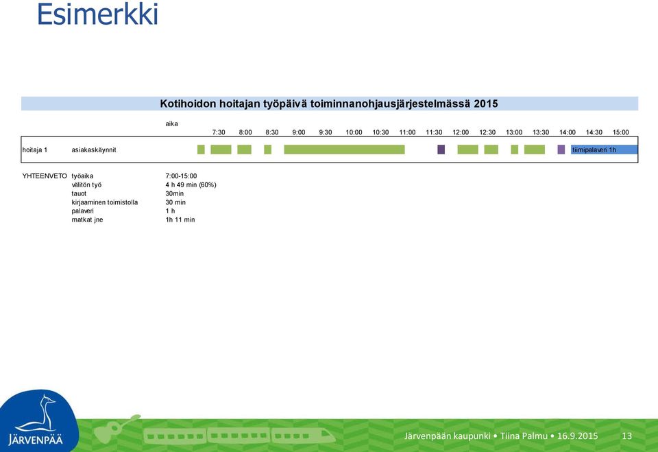 asiakaskäynnit tiimipalaveri 1h YHTEENVETO työaika 7:00-15:00 välitön työ 4 h 49 min (60%) tauot