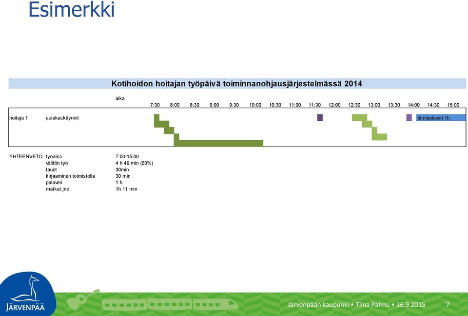 asiakaskäynnit tiimipalaveri 1h YHTEENVETO työaika 7:00-15:00 välitön työ 4 h 49 min (60%) tauot