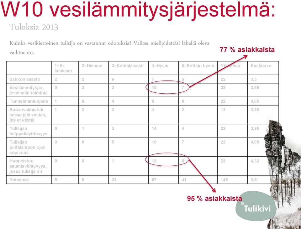 toiminta 0 3 2 10 7 22 3,95 Tunnelmanluojana 1 0 4 9 8 22 4,05 Ruoanvalmistuksessa (älä vastaa, jos et käytä) Tulisijan helppokäyttöisyys Tulisijan