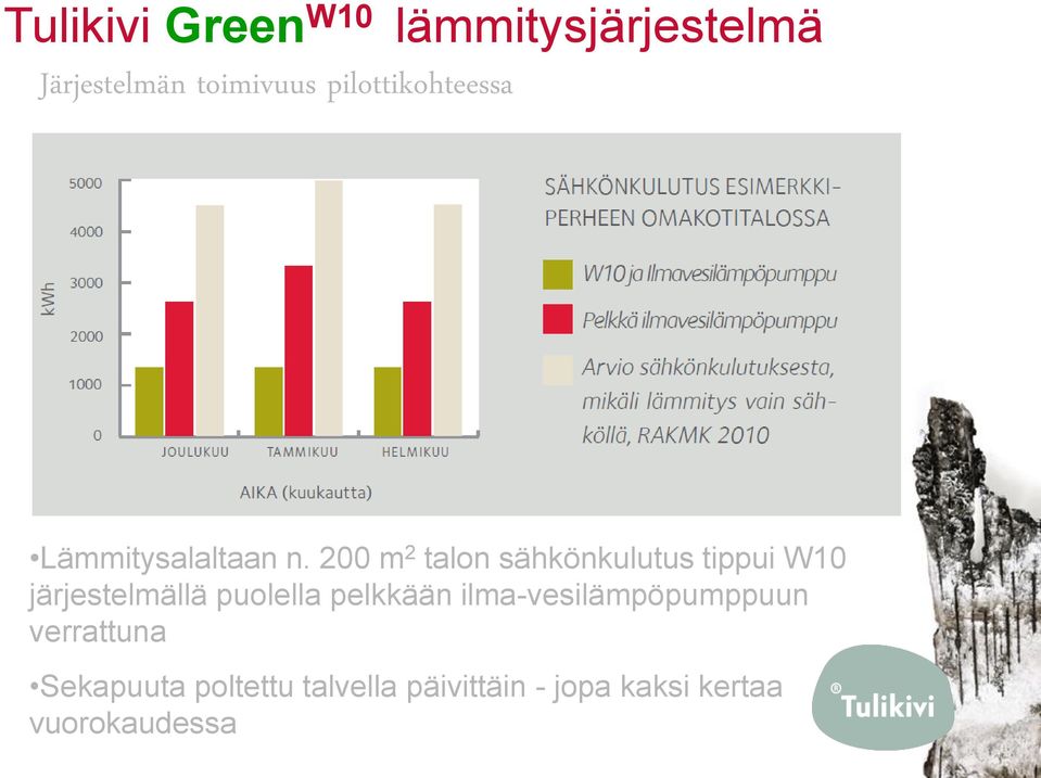 200 m 2 talon sähkönkulutus tippui W10 järjestelmällä puolella