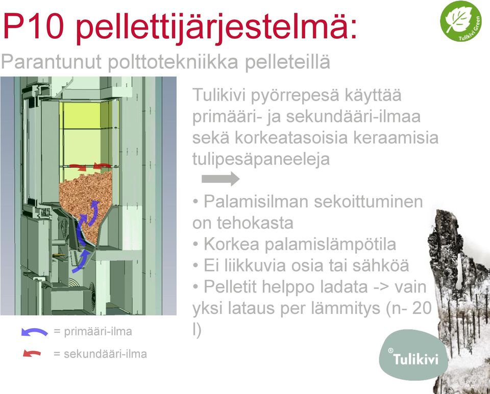 primääri-ilma = sekundääri-ilma Palamisilman sekoittuminen on tehokasta Korkea