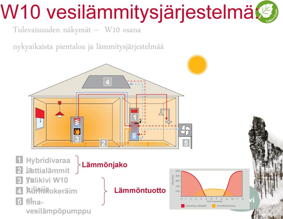 Hybridivaraa Lämmönjako 2 ja Lattialämmit 3 ys Tulikivi W10